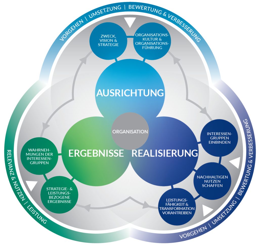 Das EFQM Modell 2020